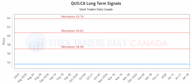 Stock Chart for QUS:CA