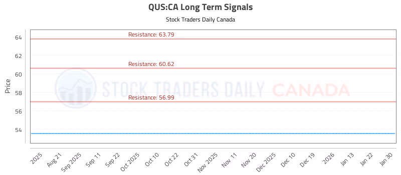 Stock Chart for QUS:CA