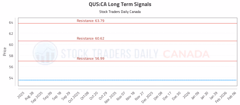 Stock Chart for QUS:CA