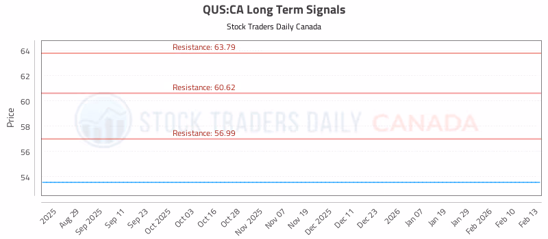 Stock Chart for QUS:CA