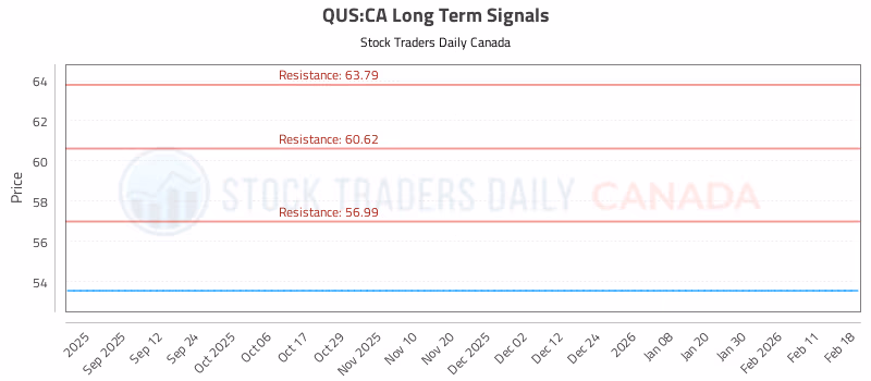 Stock Chart for QUS:CA