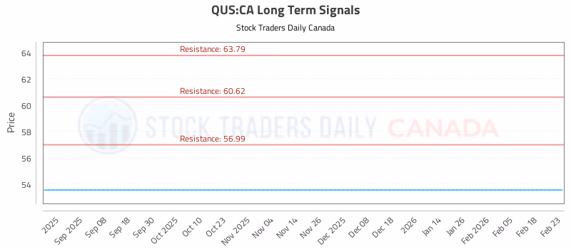 Stock Chart for QUS:CA