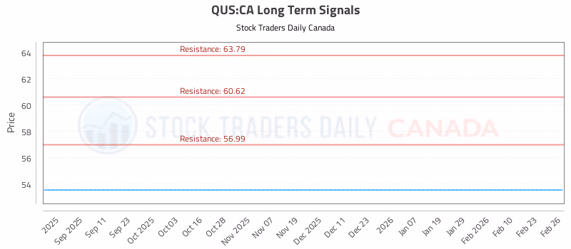 Stock Chart for QUS:CA