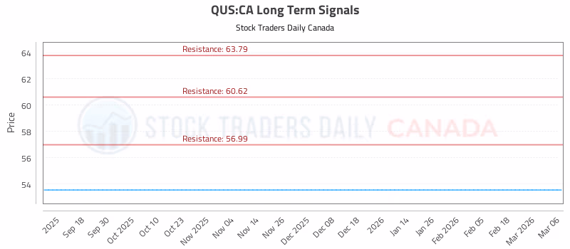 Stock Chart for QUS:CA