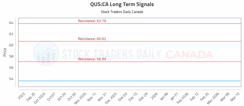 Stock Chart for QUS:CA