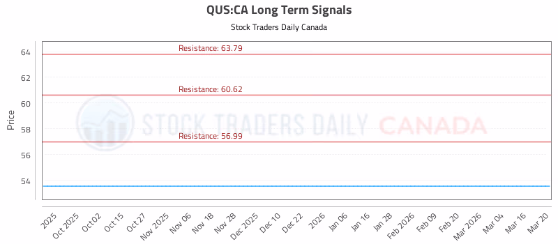 Stock Chart for QUS:CA