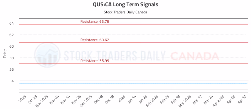 Stock Chart for QUS:CA