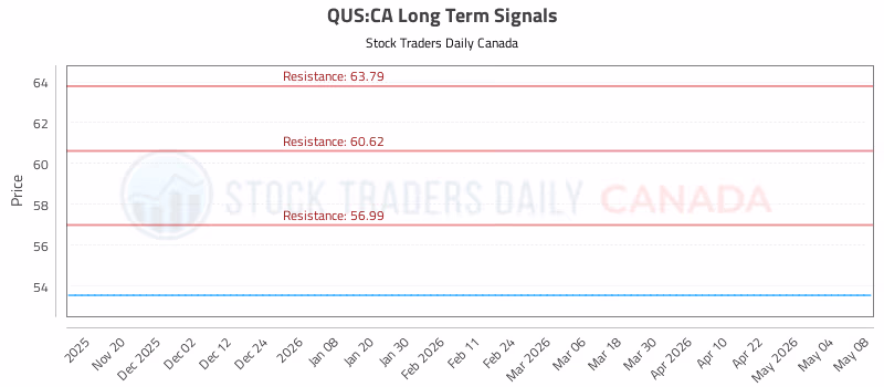Stock Chart for QUS:CA