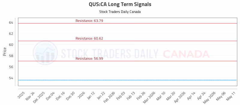 Stock Chart for QUS:CA