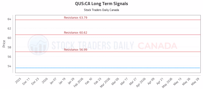 Stock Chart for QUS:CA
