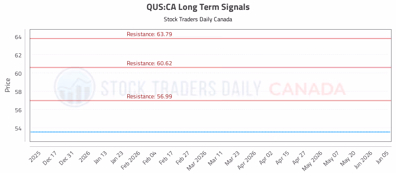 Stock Chart for QUS:CA