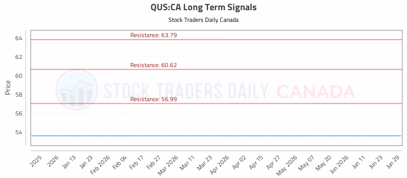 Stock Chart for QUS:CA