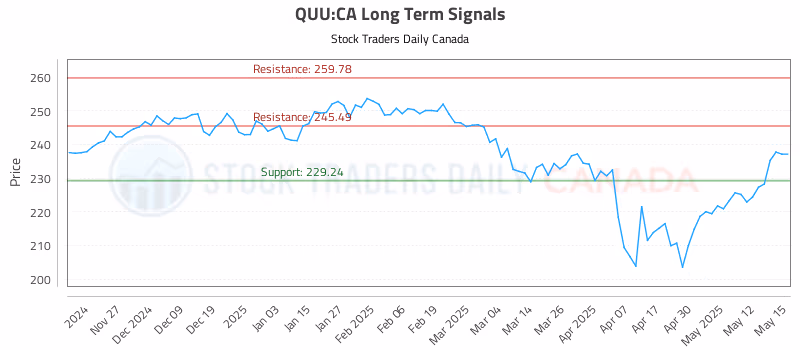 Stock Chart for QUU:CA