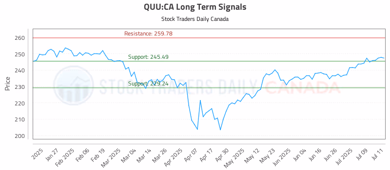 Stock Chart for QUU:CA