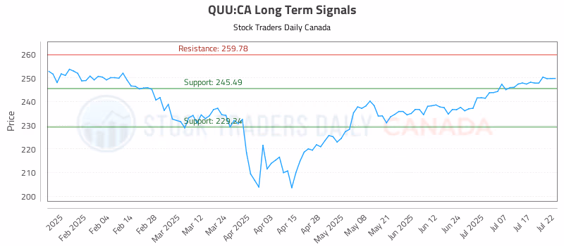 Stock Chart for QUU:CA