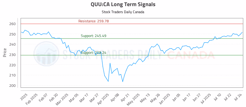 Stock Chart for QUU:CA