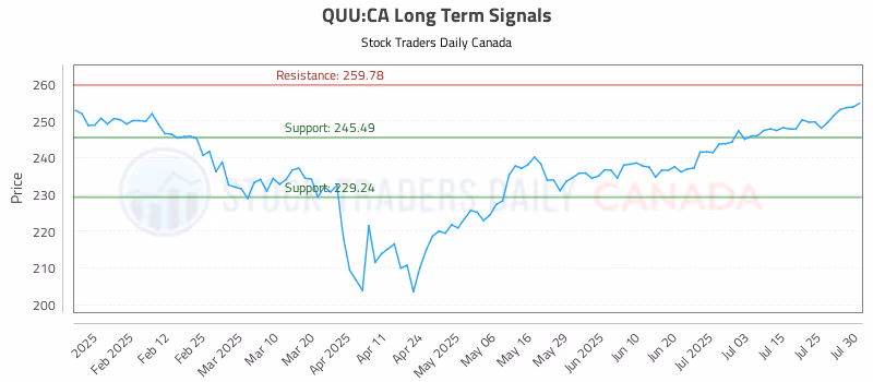 Stock Chart for QUU:CA