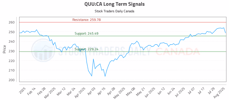 Stock Chart for QUU:CA