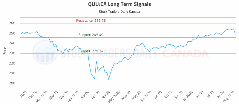 Stock Chart for QUU:CA