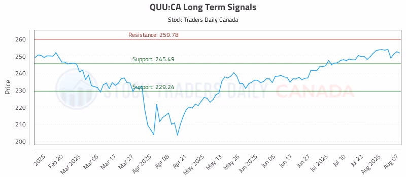 Stock Chart for QUU:CA