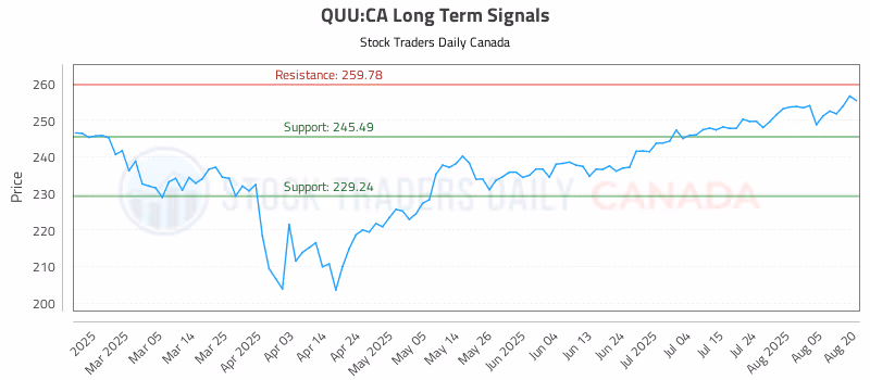 Stock Chart for QUU:CA
