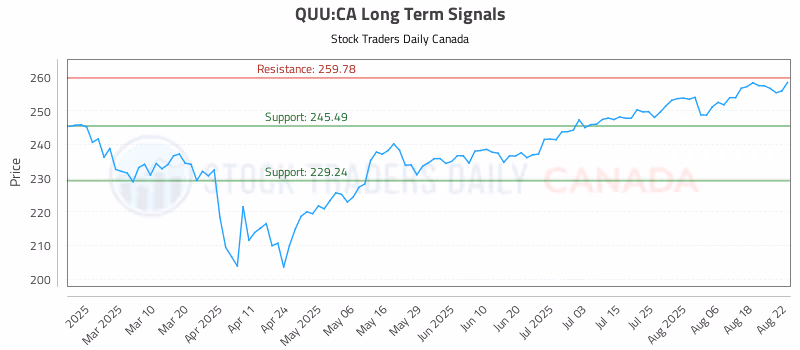 Stock Chart for QUU:CA