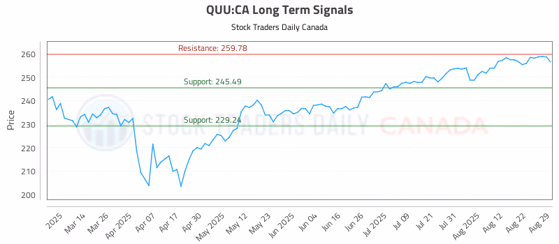 Stock Chart for QUU:CA