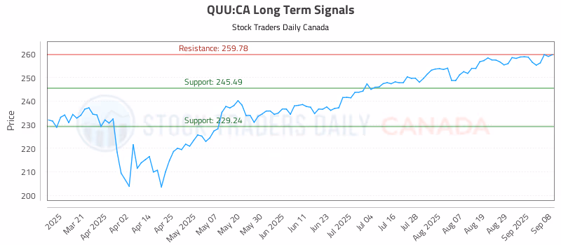 Stock Chart for QUU:CA