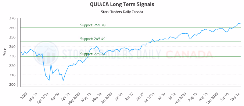 Stock Chart for QUU:CA