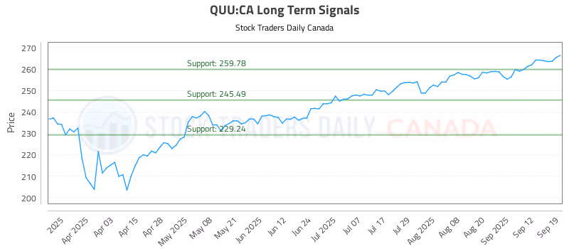 Stock Chart for QUU:CA