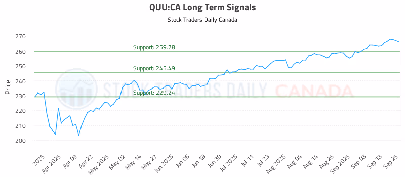 Stock Chart for QUU:CA