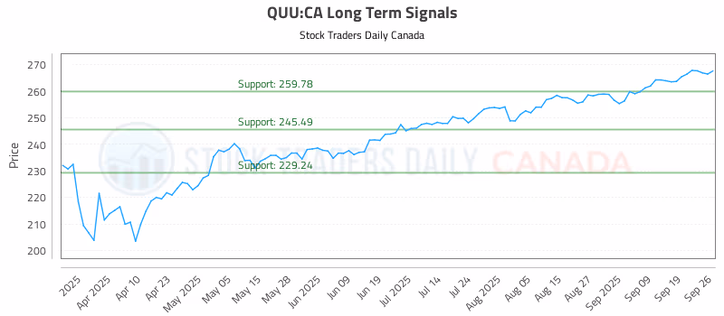 Stock Chart for QUU:CA