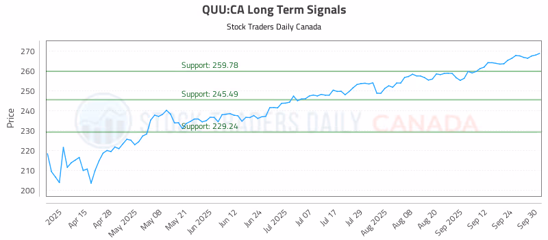 Stock Chart for QUU:CA