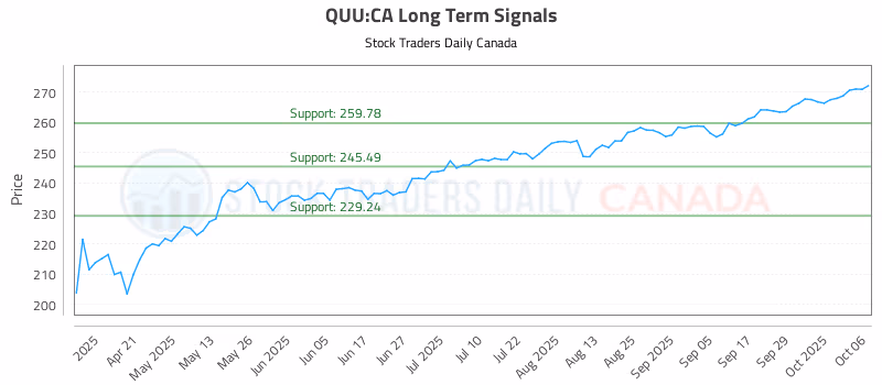 Stock Chart for QUU:CA
