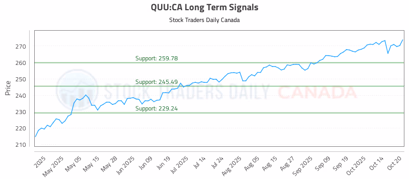 Stock Chart for QUU:CA