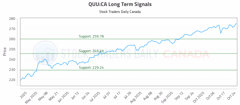 Stock Chart for QUU:CA
