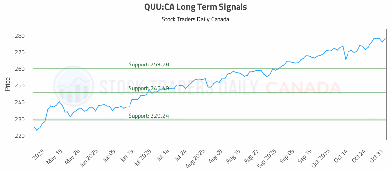 Stock Chart for QUU:CA