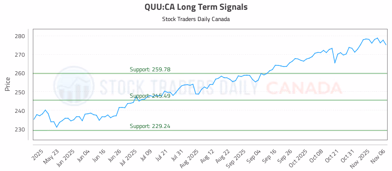 Stock Chart for QUU:CA