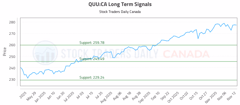 Stock Chart for QUU:CA