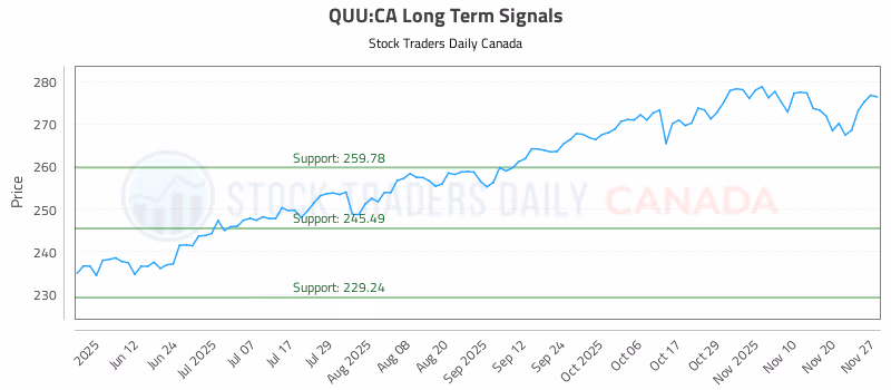 Stock Chart for QUU:CA