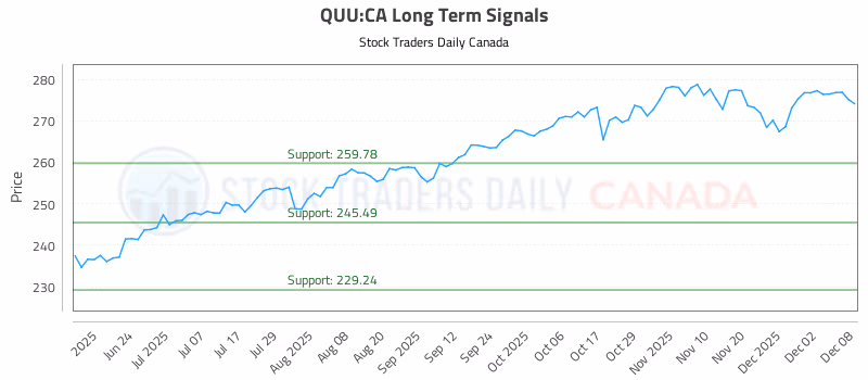 Stock Chart for QUU:CA