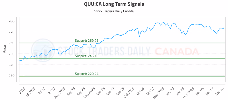 Stock Chart for QUU:CA