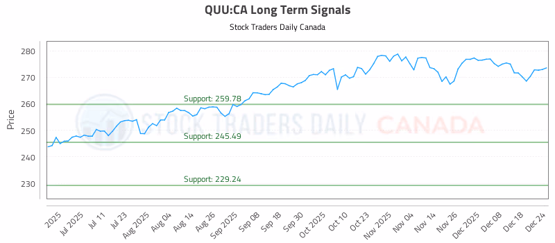 Stock Chart for QUU:CA