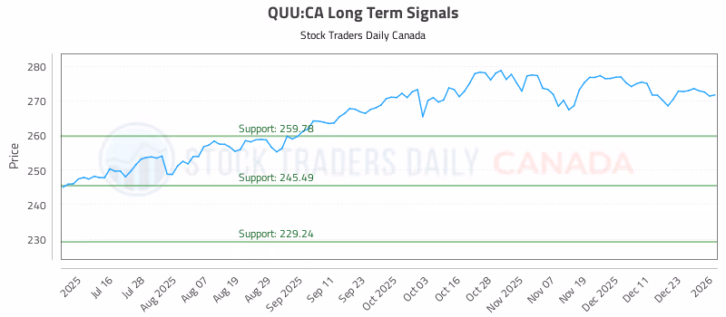Stock Chart for QUU:CA