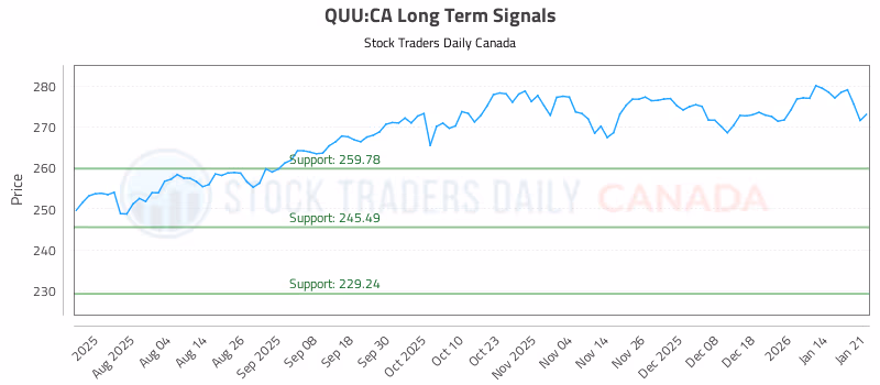Stock Chart for QUU:CA