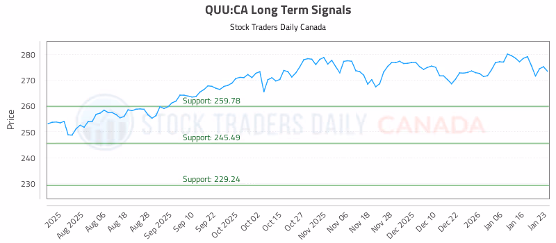 Stock Chart for QUU:CA