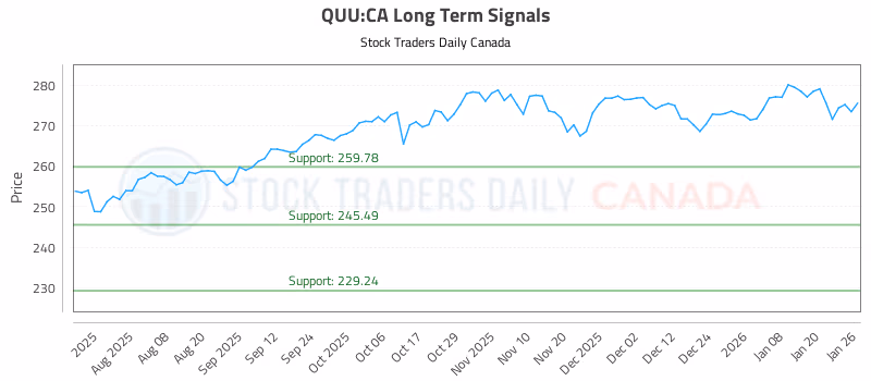Stock Chart for QUU:CA