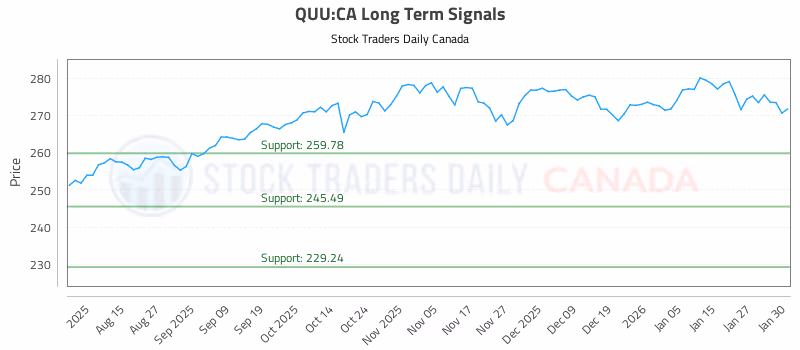 Stock Chart for QUU:CA