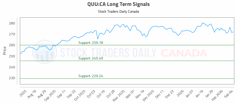 Stock Chart for QUU:CA