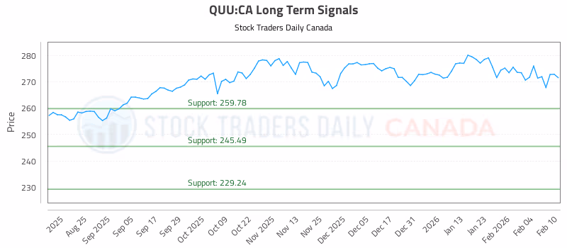 Stock Chart for QUU:CA